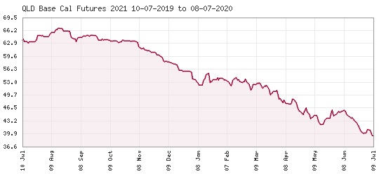 How Did Electricity Prices Come Down?