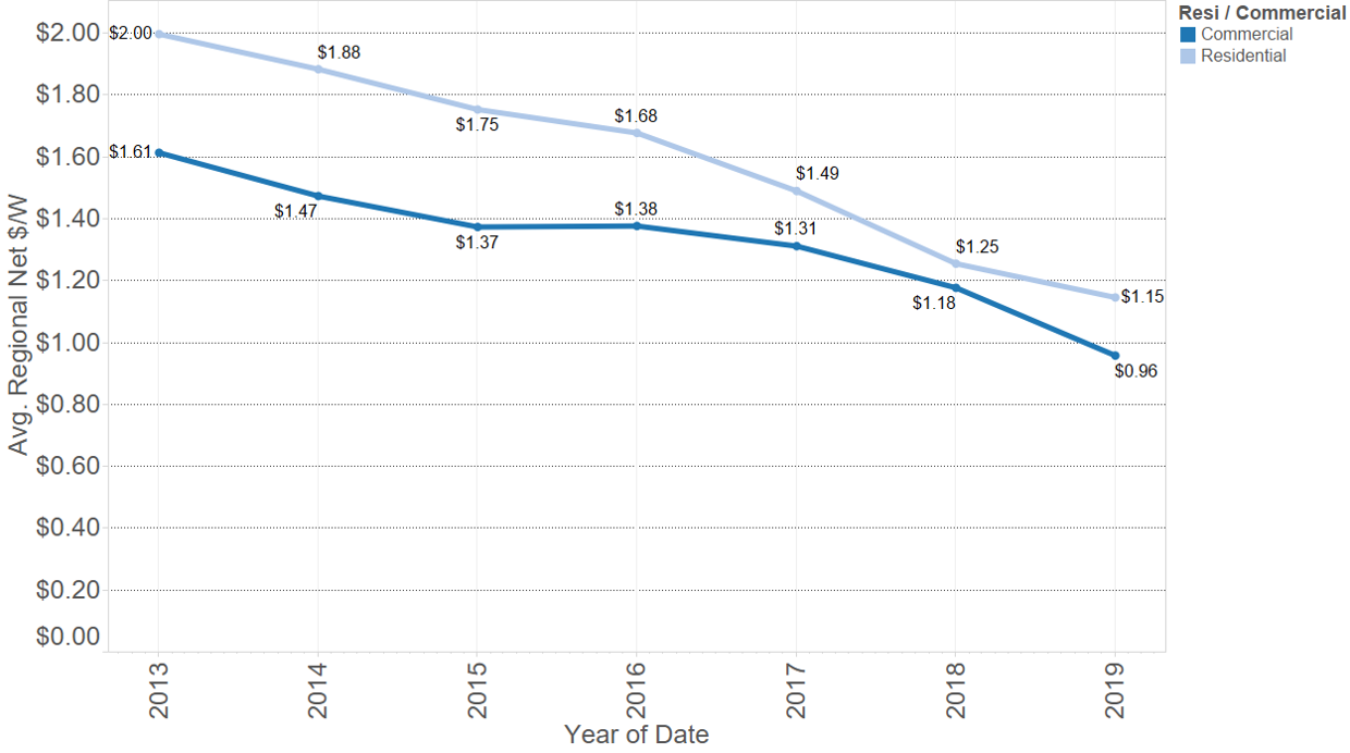 How Much has Solar PV Cost Fallen Recently?