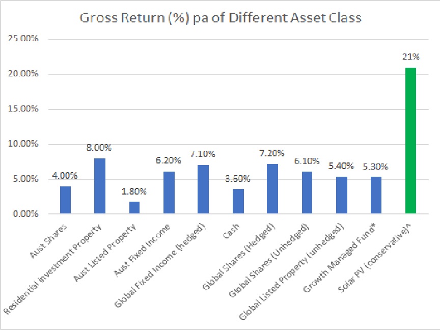 Shares and property had been great Investments for Australians. How does solar stack up against these?