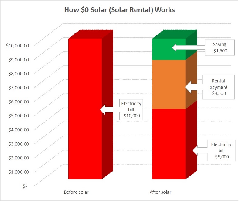 How Can a Business Get Free ($0 Outlay) Solar Panels?